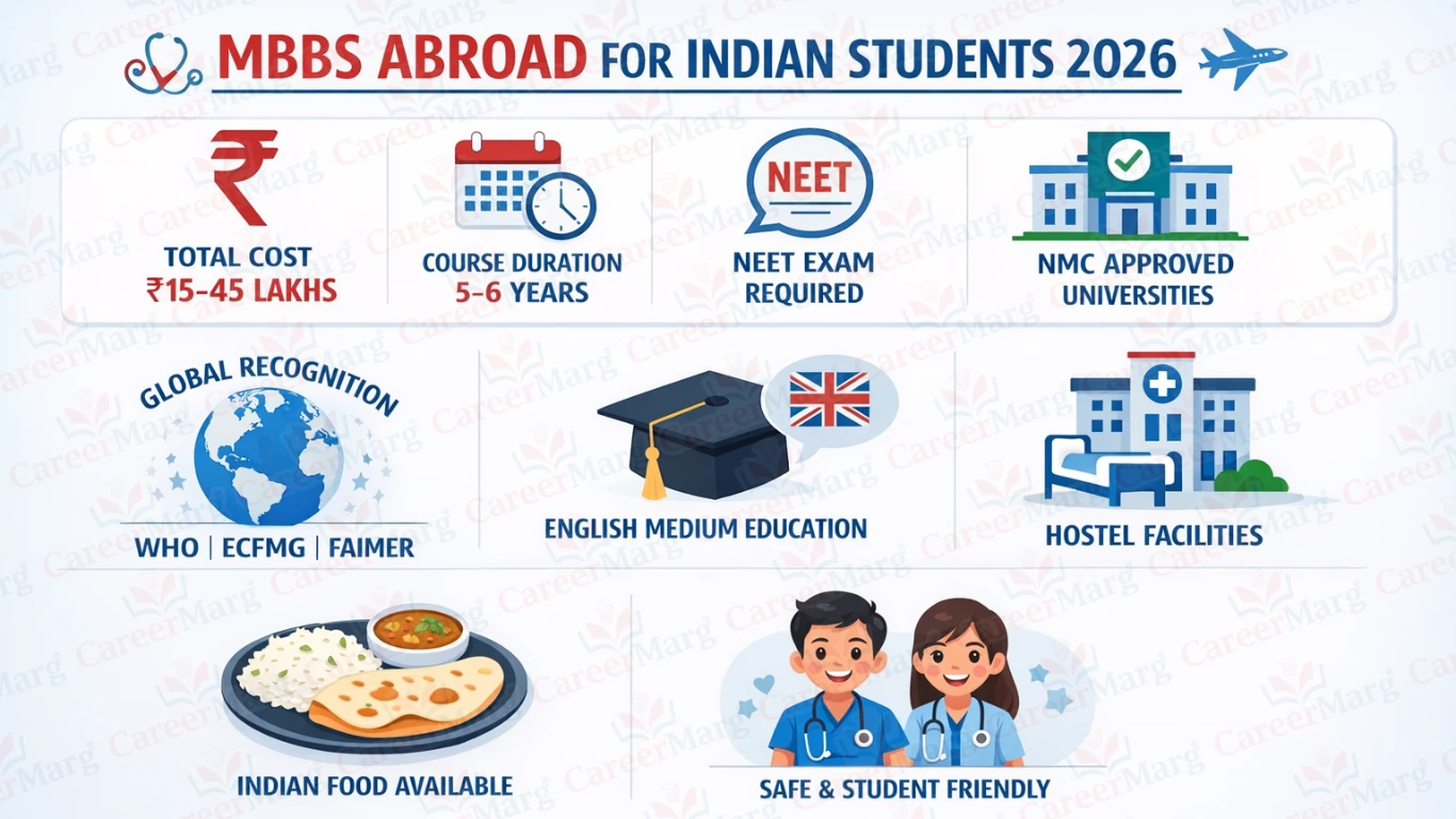 Hostel facilities and student life for Indian students studying MBBS abroad including accommodation food and campus facilities infographic